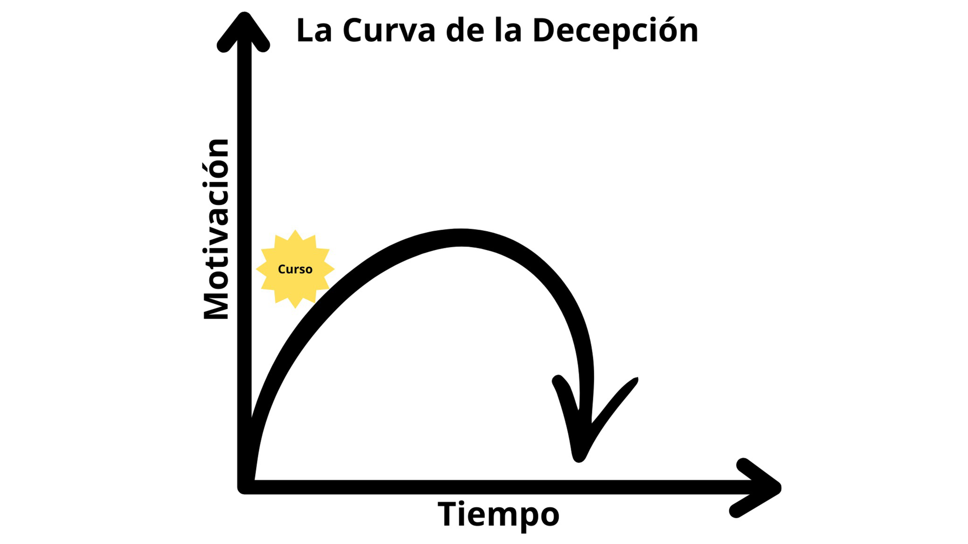 Gráfica: la motivación sube durante el curso y después baja con el paso del tiempo